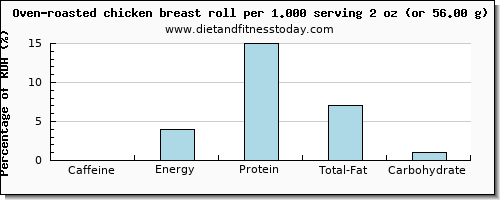 caffeine and nutritional content in chicken breast